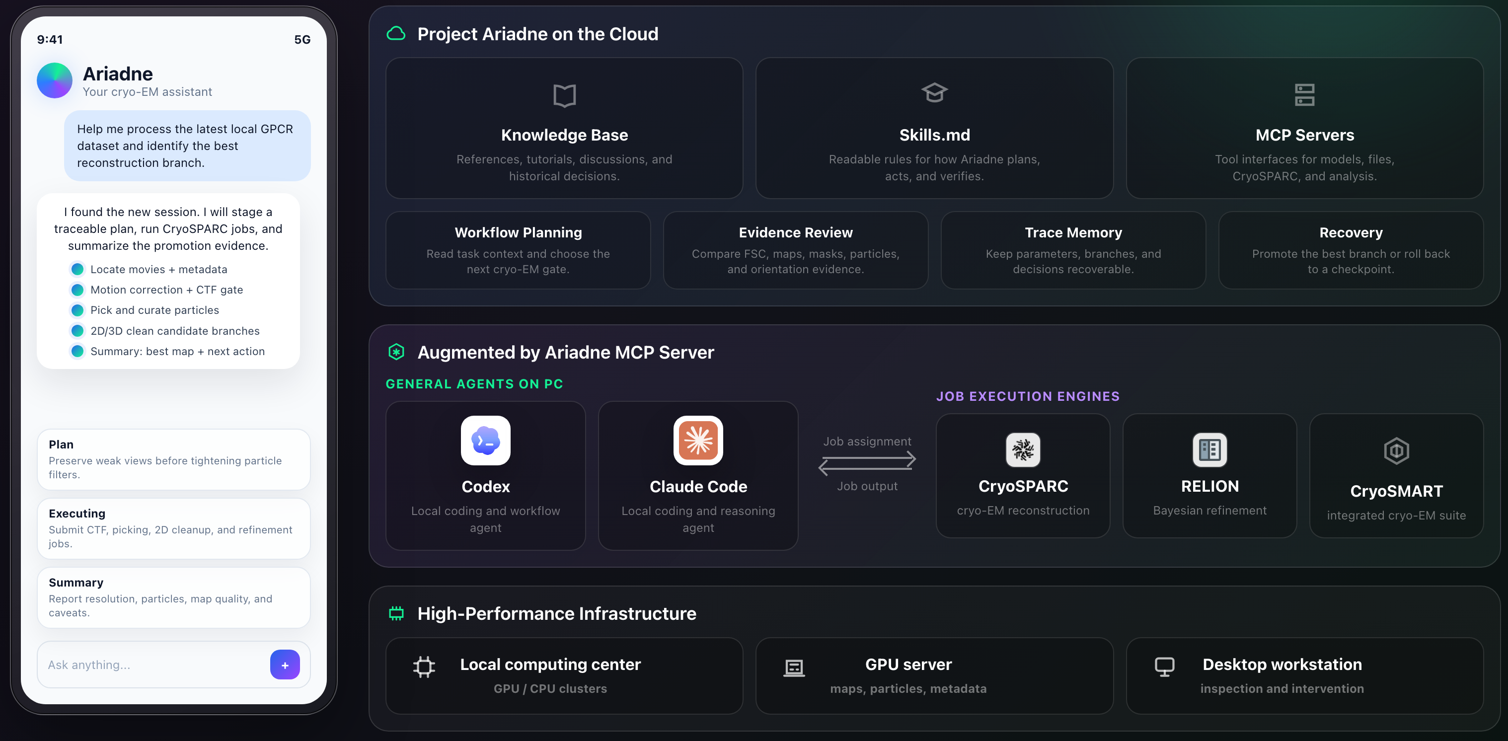 Project Ariadne architecture showing a mobile chat interface, cloud knowledge base, MCP servers, agent tools, execution engines, and compute infrastructure.